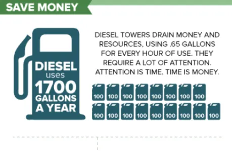 Solar vs Diesel  No operator costs solar vs diesel lights 3