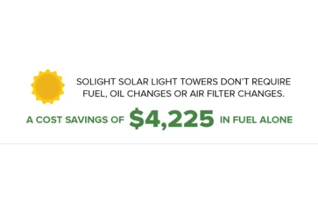 Solar vs Diesel  Save money Protect against rising gas prices solar vs diesel lights 6