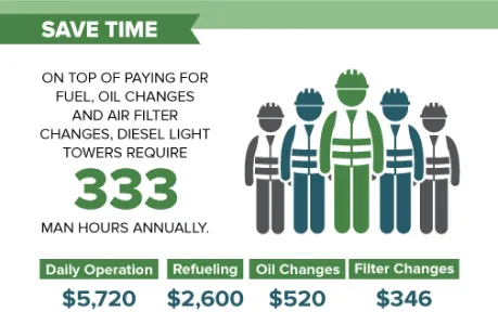 Solar vs Diesel  A financial return with every sunrise solar vs diesel lights 7